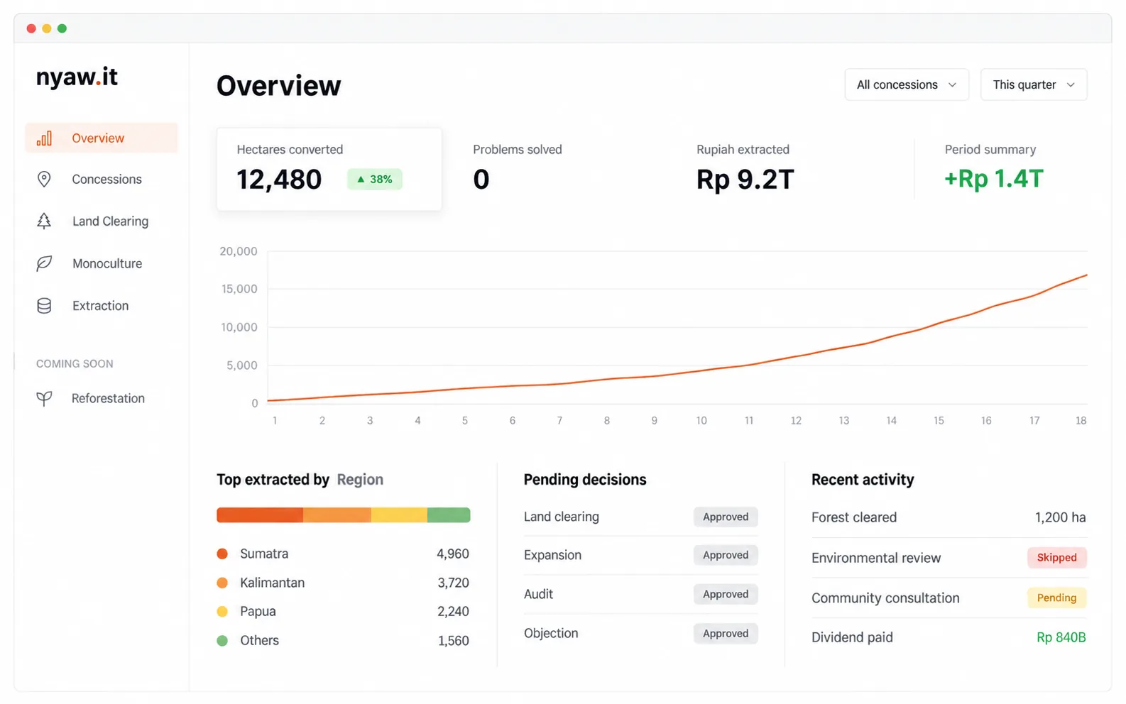 nyaw.it Console overview: 12,480 hectares converted, 0 problems solved, every pending decision approved.